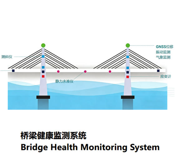 橋梁健康監(jiān)測(cè)系統(tǒng)